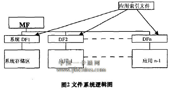 圖2文件系統(tǒng)邏輯圖