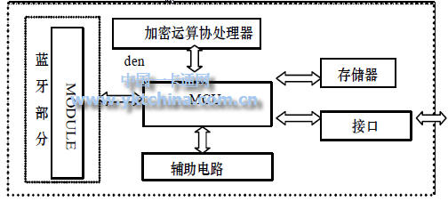 藍(lán)牙智能卡體系結(jié)構(gòu)