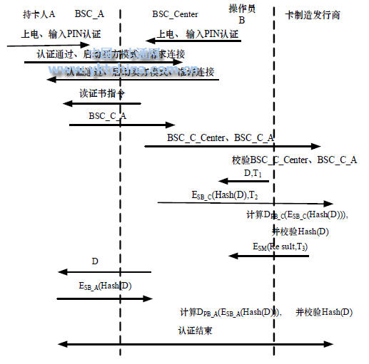 在線交易認(rèn)證階段 