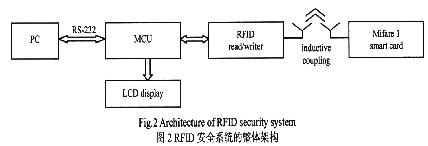 RFID安全系統(tǒng)的整體結(jié)構(gòu)