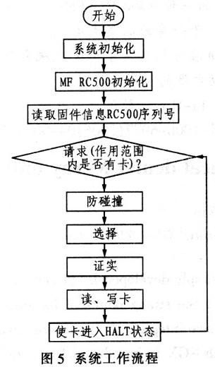 基于MF RC500型讀卡器的無(wú)源RFID系統(tǒng)設(shè)計(jì)