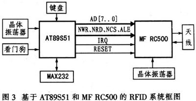 基于MF RC500型讀卡器的無(wú)源RFID系統(tǒng)設(shè)計(jì)