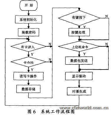 基于MF RC500的Mifare射頻卡讀寫器設(shè)計