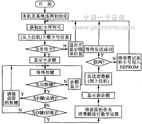 消費終端機程序監(jiān)控流程