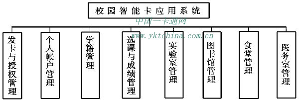 校園智能卡應(yīng)用系統(tǒng)功能圖