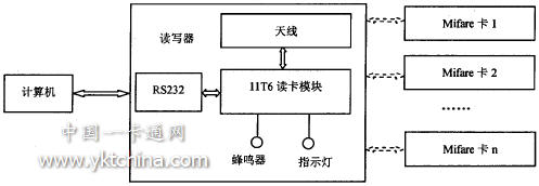 非接觸式射頻IC卡讀寫(xiě)系統(tǒng)