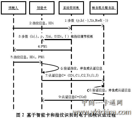 基于智能卡和指紋識別的電子報(bào)稅認(rèn)證過程