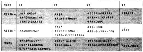 IC卡應(yīng)用駐留手機(jī)的三種形式 