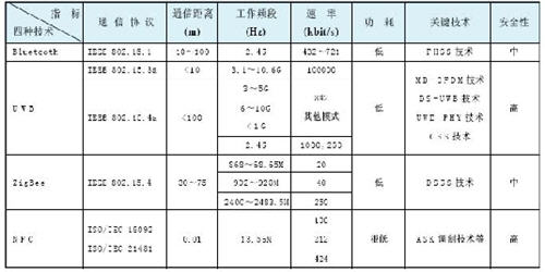 表3 NFC與WPAN的比較