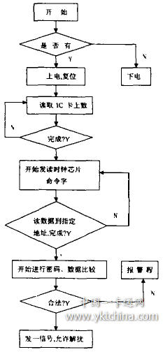 IC卡在有線電視收費系統(tǒng)中的應用