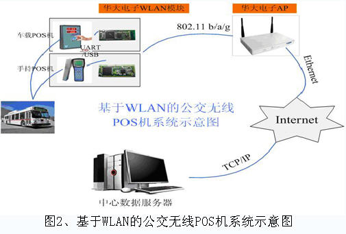 基于WLAN的公交無線POS機(jī)系統(tǒng)示意圖