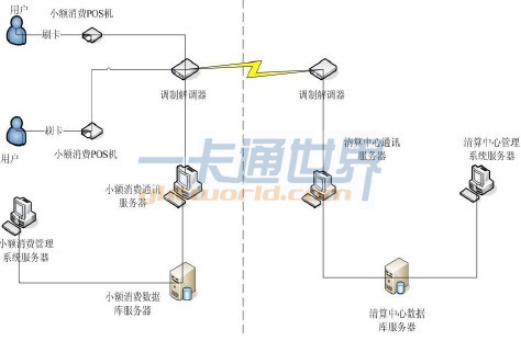 小額消費子系統(tǒng)結(jié)構(gòu)示意圖