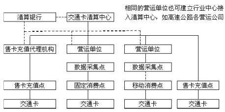 城市公共交通一卡通系統(tǒng)的體系結(jié)構(gòu)