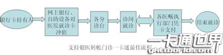 支持銀醫(yī)轉(zhuǎn)帳門診一卡通系統(tǒng)設(shè)計流程