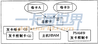 密鑰卡制作示意圖