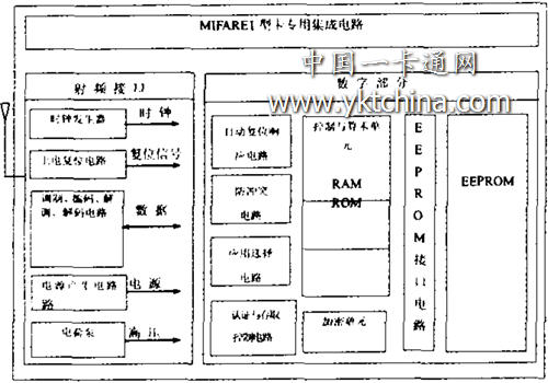 MIFARE 1型射頻卡內(nèi)部的功能模塊及原理