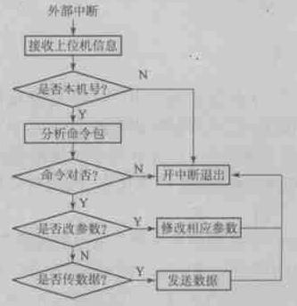 單片機(jī)與USBN9603 接口電路 