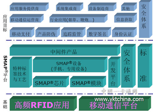 SMAP平臺的結(jié)構(gòu)框圖