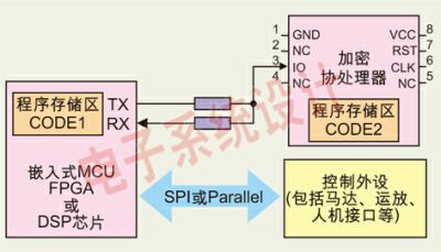 采用CPU卡加密協(xié)處理器技術(shù)的功能示意圖