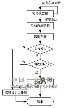 出口收費流程 