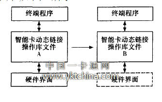  替換或改寫(xiě)智能卡操作模塊