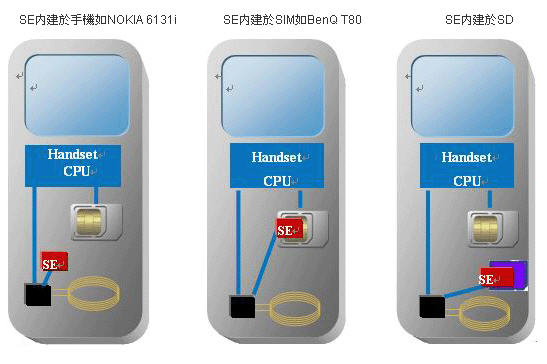 Secure Element架構(gòu)示意圖