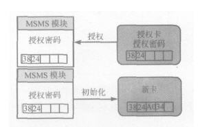  IC卡初始化示意圖 