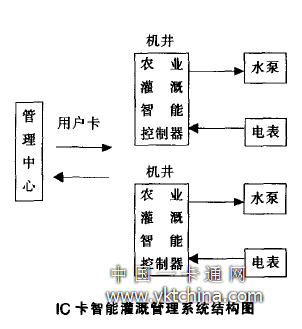 IC卡智能灌溉管理系統(tǒng)結構圖