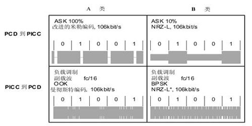 TYEP A、B 接口的通信信號(hào)