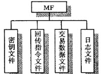 管理卡的文件結構示意圖