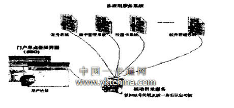 統(tǒng)一身份認(rèn)證平臺示意圖