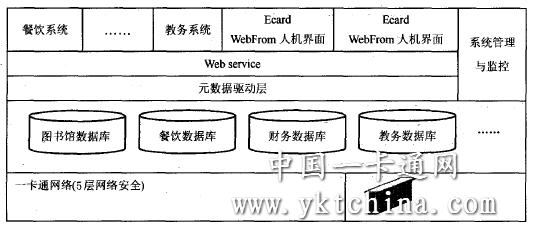 校園一卡通系統(tǒng)集成體系結構