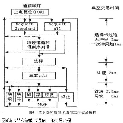 讀卡器和智能卡通信工作交易流程