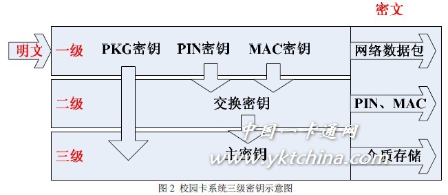 采用三級密鑰體系實(shí)現(xiàn)校園一卡通系統(tǒng)IC卡密鑰管理子系統(tǒng)