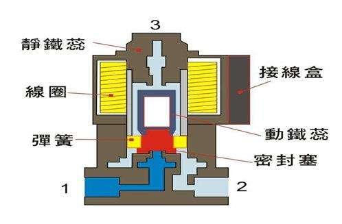 電磁閥能否持續(xù)通電工作太久？會有什么影響？