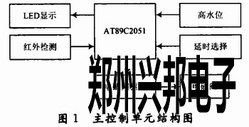 主控制單元結(jié)構圖